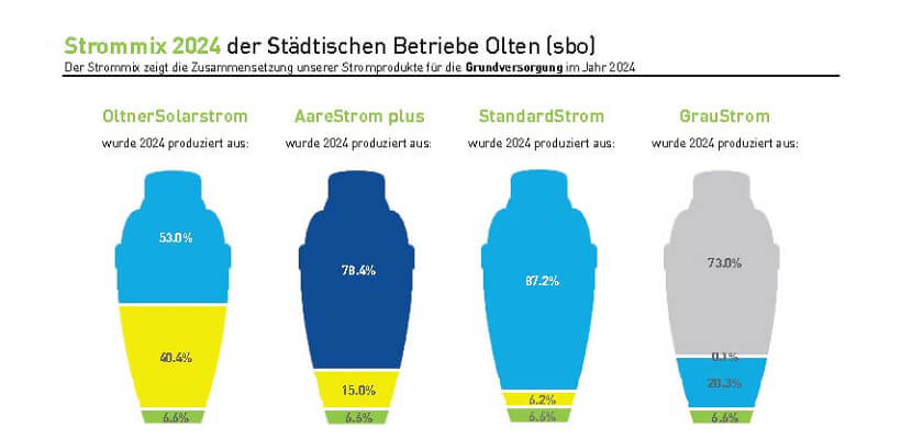 Stromkennzeichnung 2024