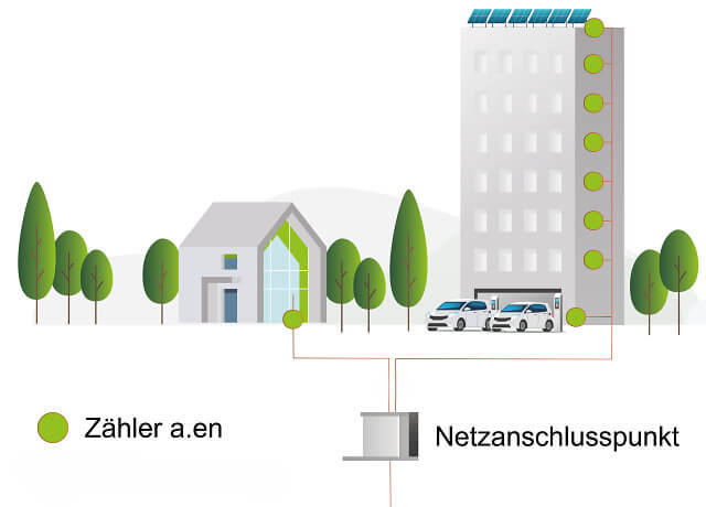 a en vEVG Gross ohne virtuellen Messpunkt