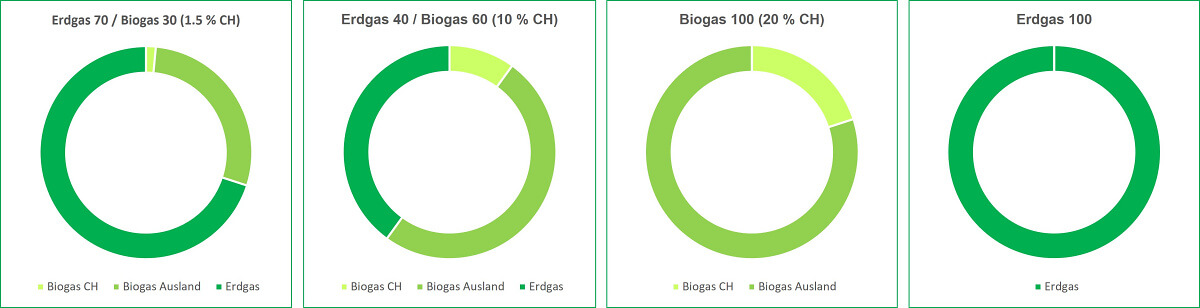 Biogas Mix Produkte