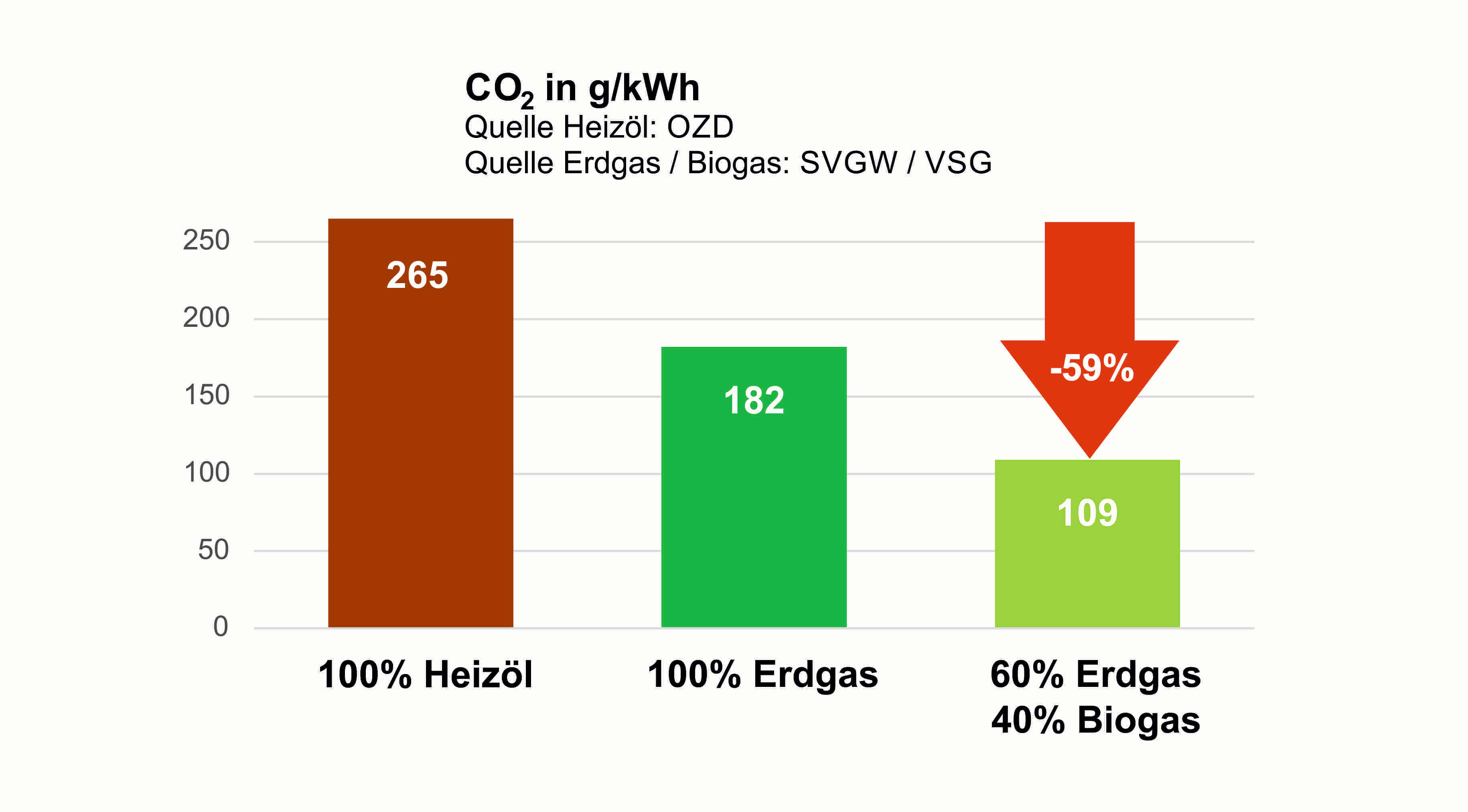 CO2 Ausstoss Reduktion