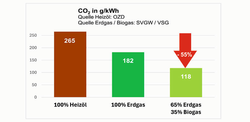 CO2 Ausstoss Reduktion