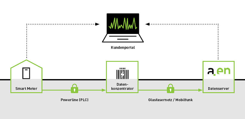 Grafik Smart Meter 820 x 400 px