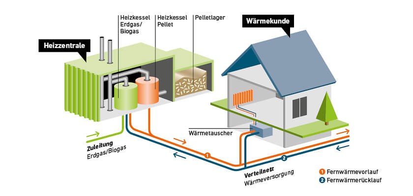 Infografik 03 «Heizzentrale inkl Gas» 840 x 400 px