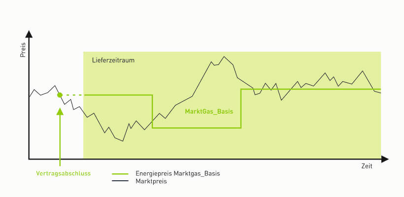 MarktGas Basis 2025