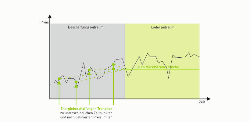 MarktStrom Tranche
