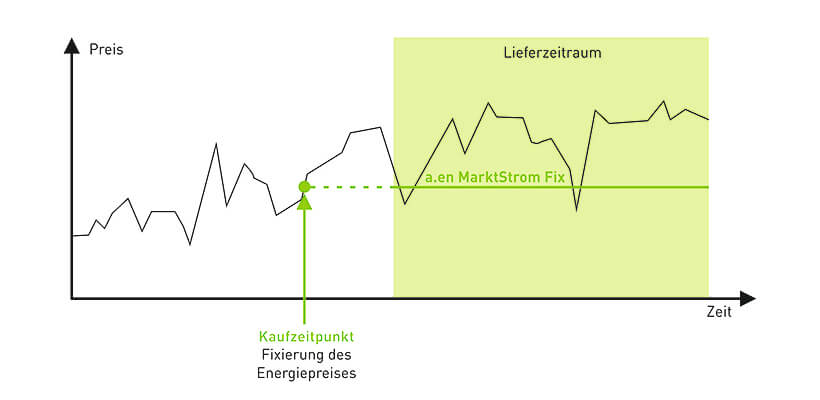 MarktStrom Fix4