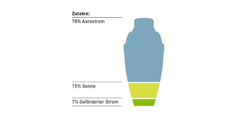 Strom Produkte Mix 2025 AareStrom plus 820 x 400 px