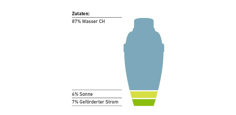Strom Produkte Mix 2025 StandardStrom 820 x 400 px